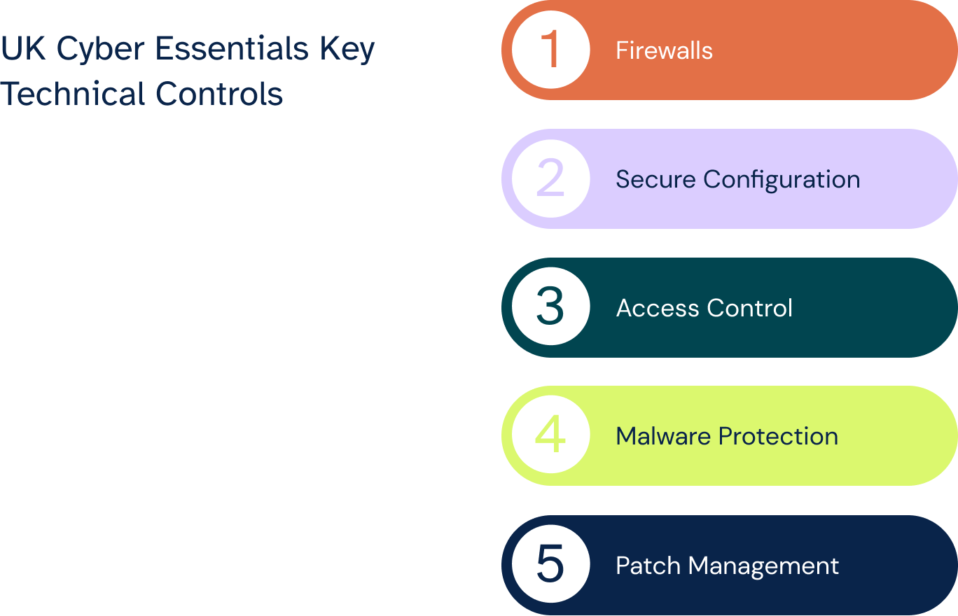 Uk Cyber Essentials A 6clicks Guide